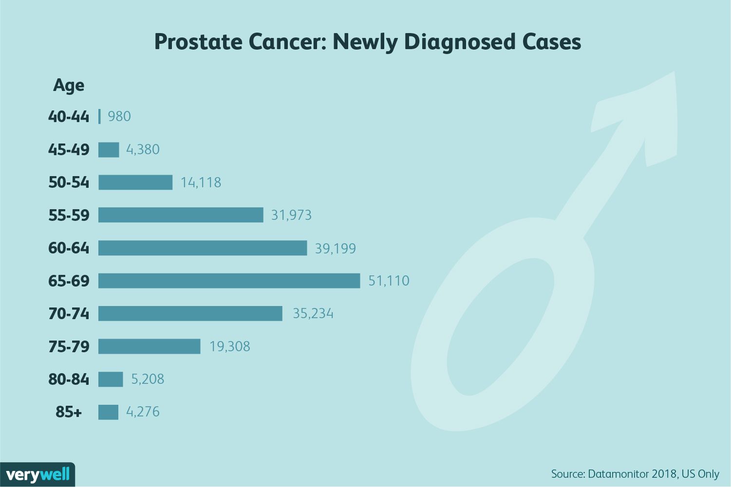 prostate-cancer-gender-chart-5b44d65e46e0fb00373a82a3